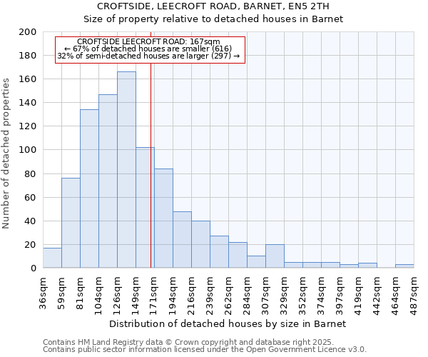 CROFTSIDE, LEECROFT ROAD, BARNET, EN5 2TH: Size of property relative to detached houses houses in Barnet