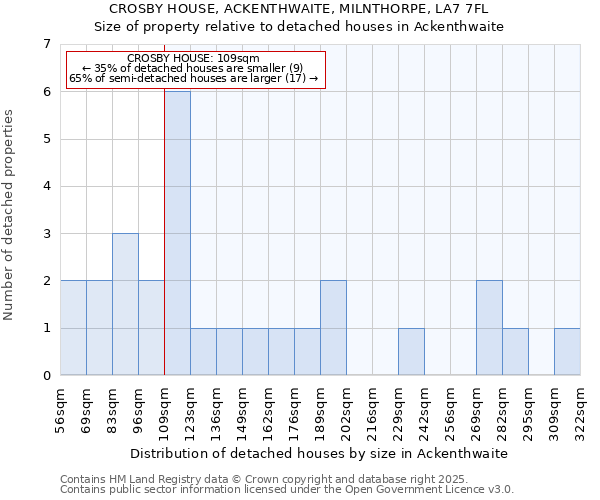 CROSBY HOUSE, ACKENTHWAITE, MILNTHORPE, LA7 7FL: Size of property relative to detached houses houses in Ackenthwaite
