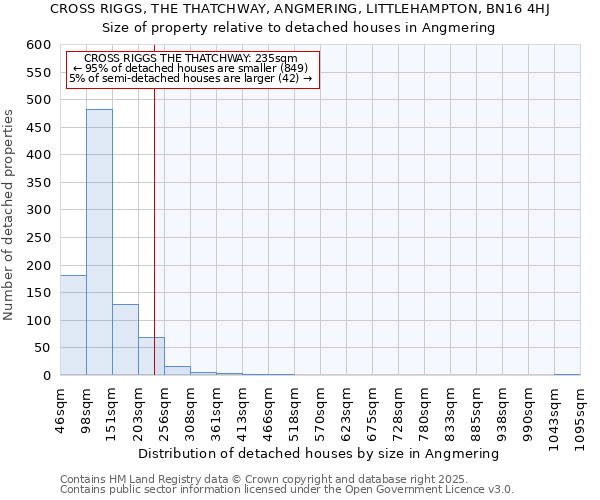 CROSS RIGGS, THE THATCHWAY, ANGMERING, LITTLEHAMPTON, BN16 4HJ: Size of property relative to detached houses houses in Angmering