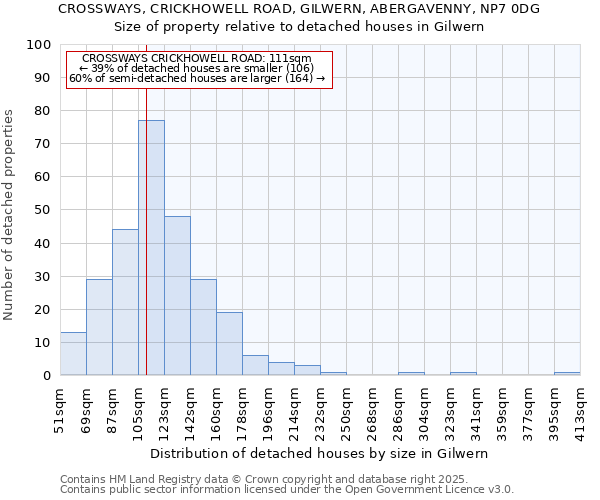 CROSSWAYS, CRICKHOWELL ROAD, GILWERN, ABERGAVENNY, NP7 0DG: Size of property relative to detached houses houses in Gilwern