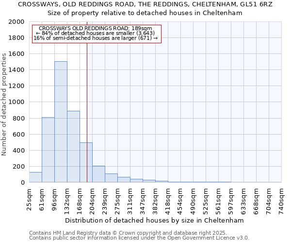 CROSSWAYS, OLD REDDINGS ROAD, THE REDDINGS, CHELTENHAM, GL51 6RZ: Size of property relative to detached houses houses in Cheltenham