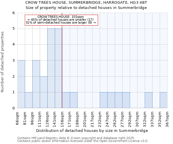 CROW TREES HOUSE, SUMMERBRIDGE, HARROGATE, HG3 4BT: Size of property relative to detached houses houses in Summerbridge