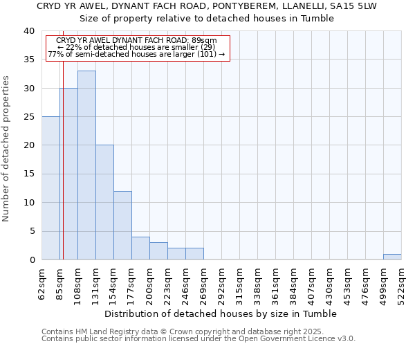 CRYD YR AWEL, DYNANT FACH ROAD, PONTYBEREM, LLANELLI, SA15 5LW: Size of property relative to detached houses houses in Tumble