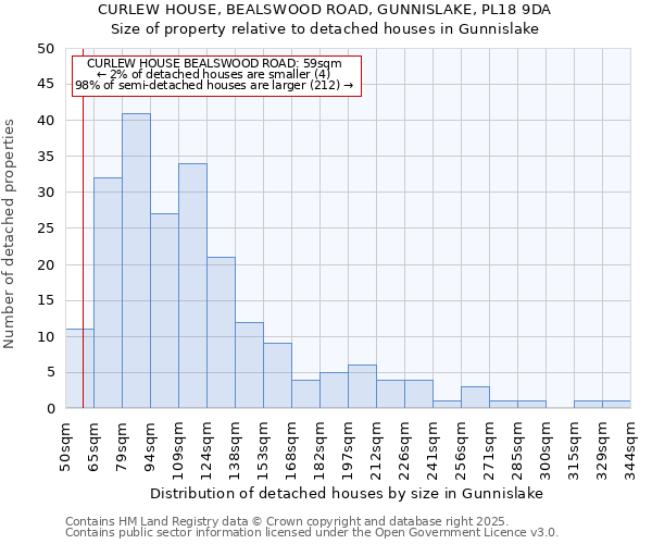 CURLEW HOUSE, BEALSWOOD ROAD, GUNNISLAKE, PL18 9DA: Size of property relative to detached houses houses in Gunnislake