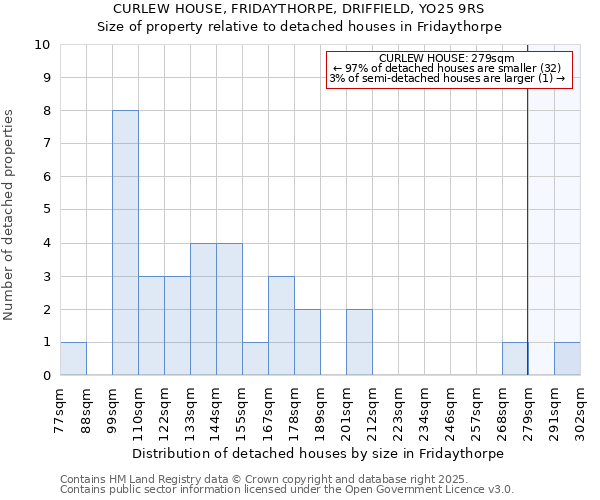 CURLEW HOUSE, FRIDAYTHORPE, DRIFFIELD, YO25 9RS: Size of property relative to detached houses houses in Fridaythorpe
