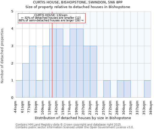 CURTIS HOUSE, BISHOPSTONE, SWINDON, SN6 8PP: Size of property relative to detached houses houses in Bishopstone