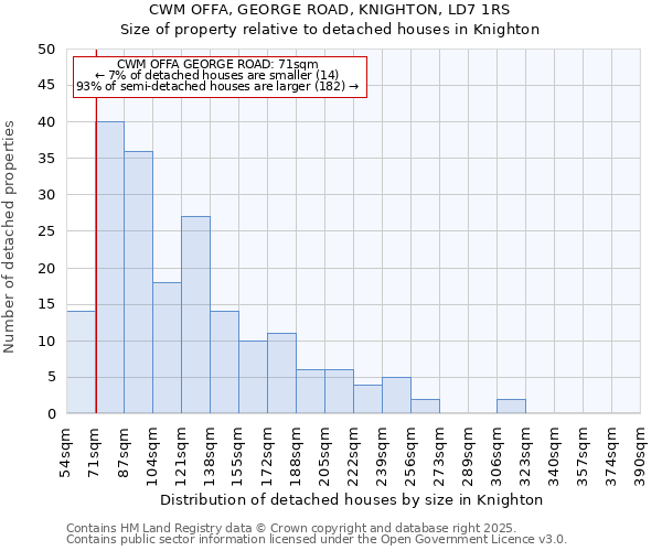 CWM OFFA, GEORGE ROAD, KNIGHTON, LD7 1RS: Size of property relative to detached houses houses in Knighton