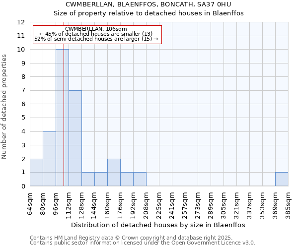 CWMBERLLAN, BLAENFFOS, BONCATH, SA37 0HU: Size of property relative to detached houses houses in Blaenffos