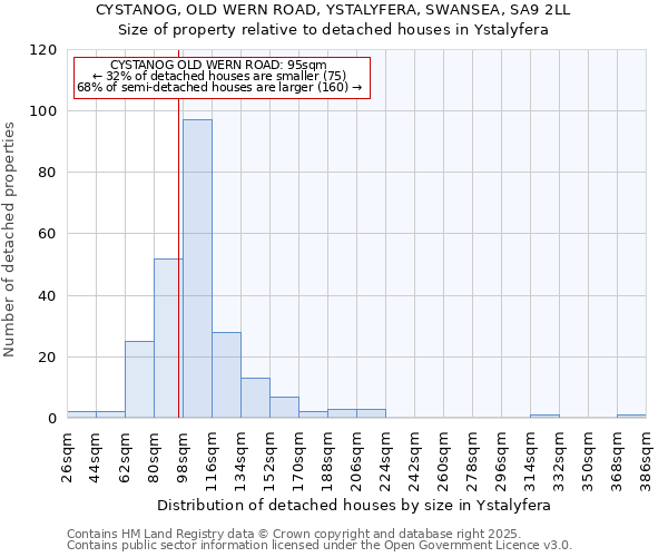CYSTANOG, OLD WERN ROAD, YSTALYFERA, SWANSEA, SA9 2LL: Size of property relative to detached houses houses in Ystalyfera