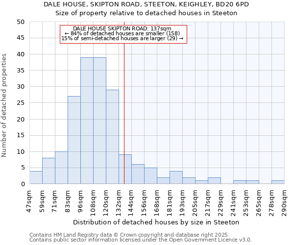 DALE HOUSE, SKIPTON ROAD, STEETON, KEIGHLEY, BD20 6PD: Size of property relative to detached houses houses in Steeton