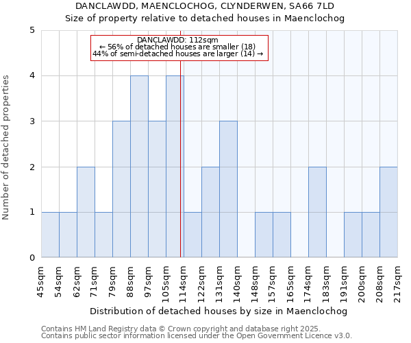 DANCLAWDD, MAENCLOCHOG, CLYNDERWEN, SA66 7LD: Size of property relative to detached houses houses in Maenclochog