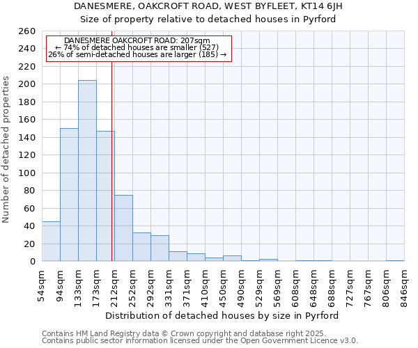 DANESMERE, OAKCROFT ROAD, WEST BYFLEET, KT14 6JH: Size of property relative to detached houses houses in Pyrford