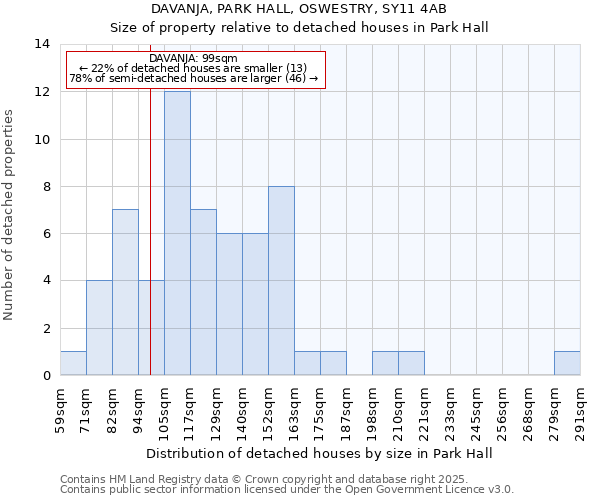 DAVANJA, PARK HALL, OSWESTRY, SY11 4AB: Size of property relative to detached houses houses in Park Hall