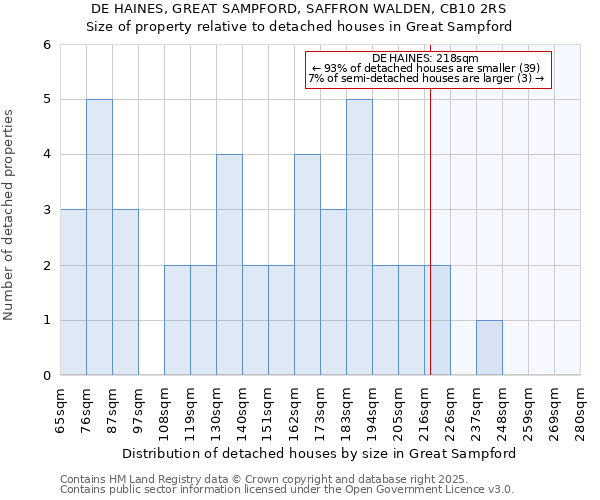 DE HAINES, GREAT SAMPFORD, SAFFRON WALDEN, CB10 2RS: Size of property relative to detached houses houses in Great Sampford