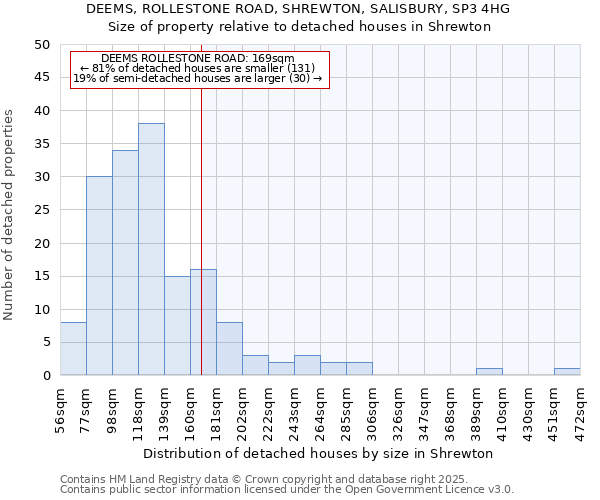 DEEMS, ROLLESTONE ROAD, SHREWTON, SALISBURY, SP3 4HG: Size of property relative to detached houses houses in Shrewton