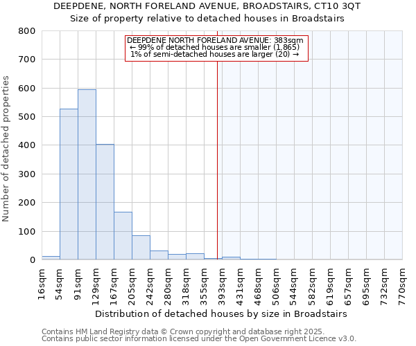 DEEPDENE, NORTH FORELAND AVENUE, BROADSTAIRS, CT10 3QT: Size of property relative to detached houses houses in Broadstairs