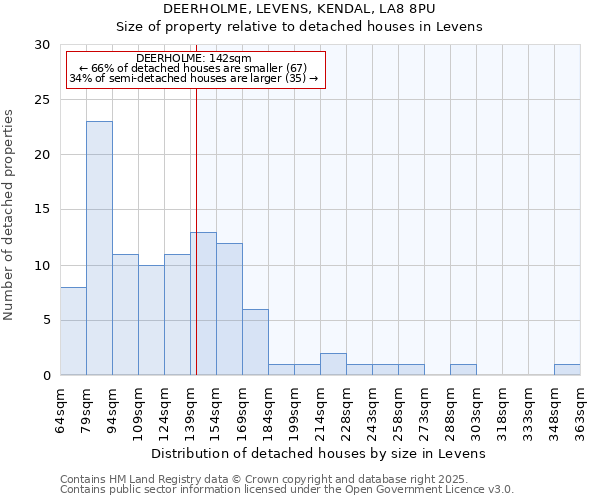 DEERHOLME, LEVENS, KENDAL, LA8 8PU: Size of property relative to detached houses houses in Levens