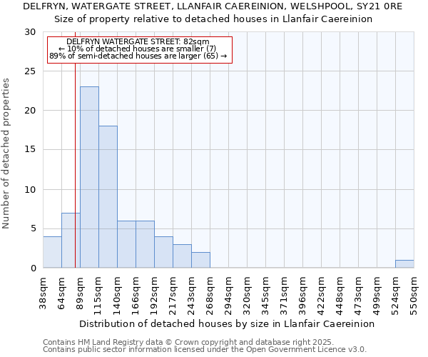 DELFRYN, WATERGATE STREET, LLANFAIR CAEREINION, WELSHPOOL, SY21 0RE: Size of property relative to detached houses houses in Llanfair Caereinion
