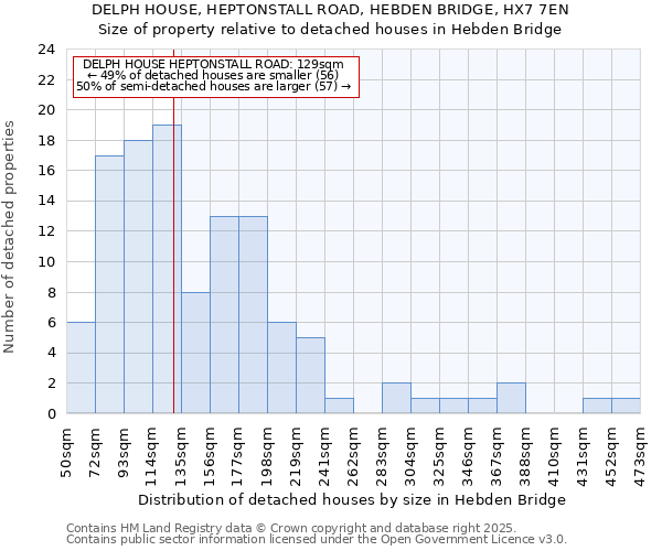 DELPH HOUSE, HEPTONSTALL ROAD, HEBDEN BRIDGE, HX7 7EN: Size of property relative to detached houses houses in Hebden Bridge
