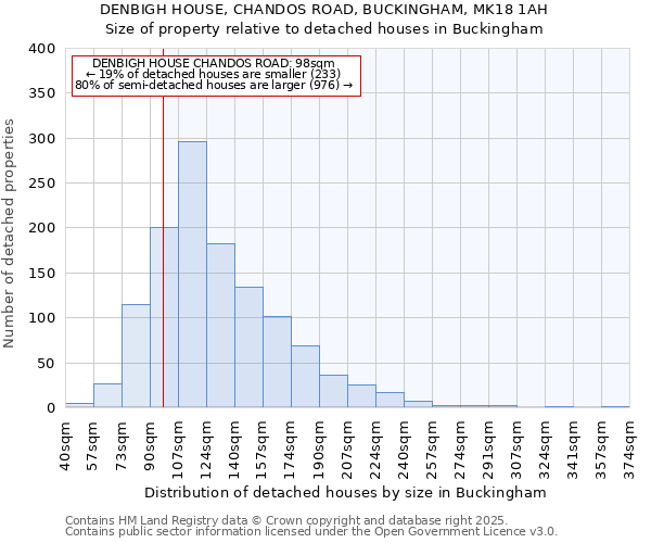 DENBIGH HOUSE, CHANDOS ROAD, BUCKINGHAM, MK18 1AH: Size of property relative to detached houses houses in Buckingham