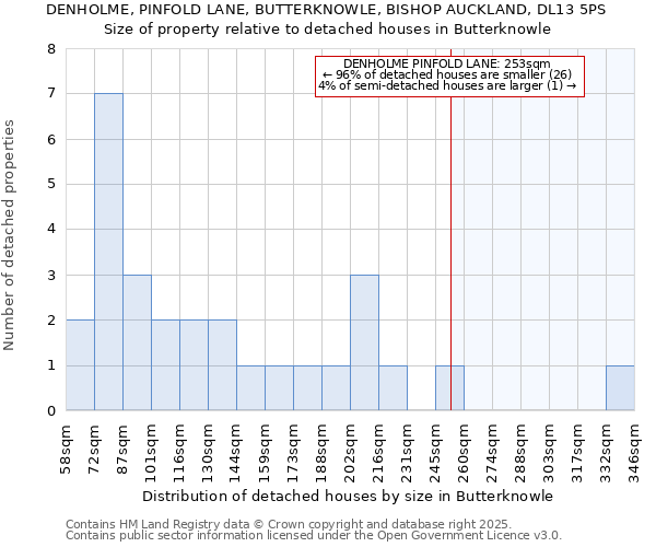 DENHOLME, PINFOLD LANE, BUTTERKNOWLE, BISHOP AUCKLAND, DL13 5PS: Size of property relative to detached houses houses in Butterknowle