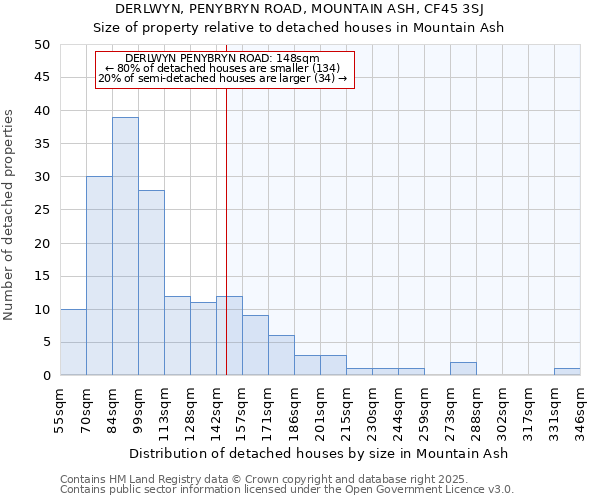 DERLWYN, PENYBRYN ROAD, MOUNTAIN ASH, CF45 3SJ: Size of property relative to detached houses houses in Mountain Ash