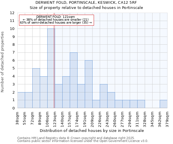 DERWENT FOLD, PORTINSCALE, KESWICK, CA12 5RF: Size of property relative to detached houses houses in Portinscale