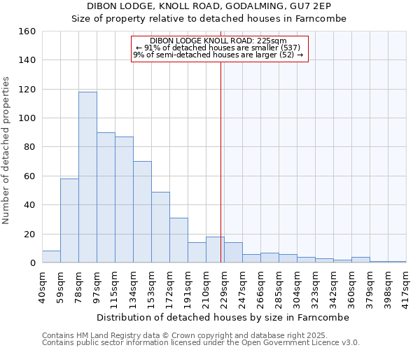 DIBON LODGE, KNOLL ROAD, GODALMING, GU7 2EP: Size of property relative to detached houses houses in Farncombe