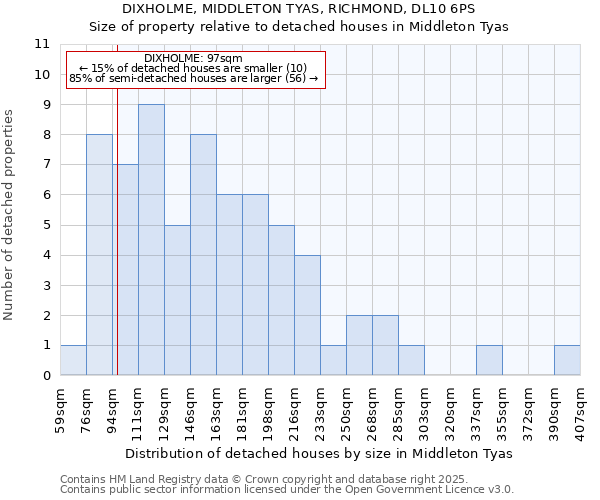 DIXHOLME, MIDDLETON TYAS, RICHMOND, DL10 6PS: Size of property relative to detached houses houses in Middleton Tyas