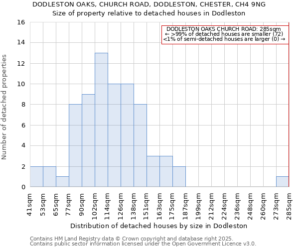 DODLESTON OAKS, CHURCH ROAD, DODLESTON, CHESTER, CH4 9NG: Size of property relative to detached houses houses in Dodleston