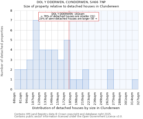 DOL Y DDERWEN, CLYNDERWEN, SA66 7NP: Size of property relative to detached houses houses in Clunderwen