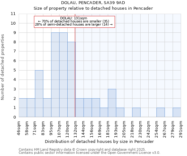 DOLAU, PENCADER, SA39 9AD: Size of property relative to detached houses houses in Pencader