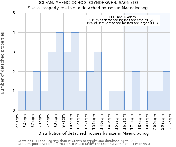 DOLFAN, MAENCLOCHOG, CLYNDERWEN, SA66 7LQ: Size of property relative to detached houses houses in Maenclochog