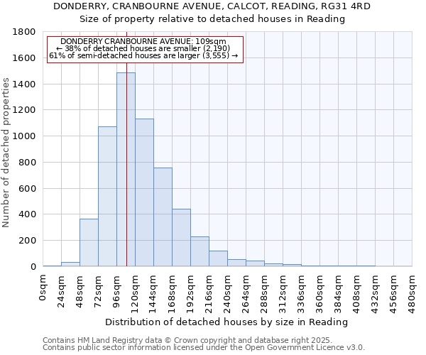 DONDERRY, CRANBOURNE AVENUE, CALCOT, READING, RG31 4RD: Size of property relative to detached houses houses in Reading