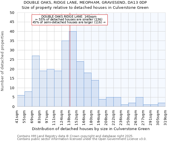 DOUBLE OAKS, RIDGE LANE, MEOPHAM, GRAVESEND, DA13 0DP: Size of property relative to detached houses houses in Culverstone Green