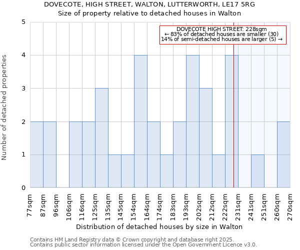 DOVECOTE, HIGH STREET, WALTON, LUTTERWORTH, LE17 5RG: Size of property relative to detached houses houses in Walton