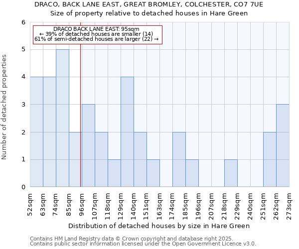 DRACO, BACK LANE EAST, GREAT BROMLEY, COLCHESTER, CO7 7UE: Size of property relative to detached houses houses in Hare Green