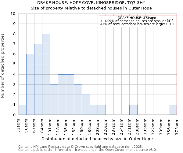 DRAKE HOUSE, HOPE COVE, KINGSBRIDGE, TQ7 3HY: Size of property relative to detached houses houses in Outer Hope