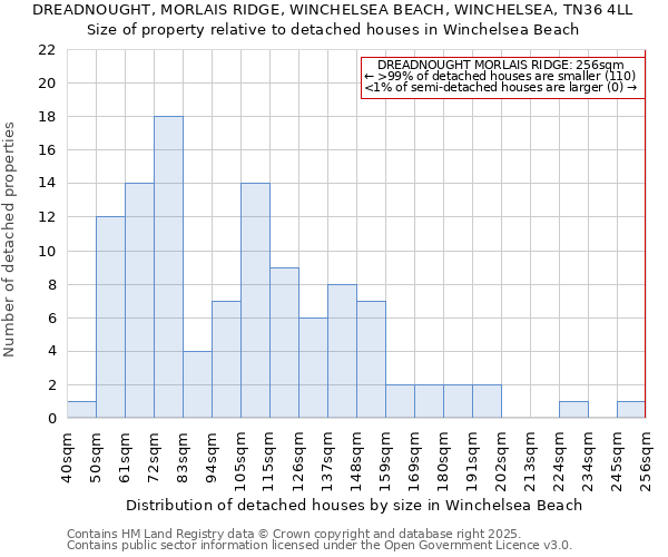 DREADNOUGHT, MORLAIS RIDGE, WINCHELSEA BEACH, WINCHELSEA, TN36 4LL: Size of property relative to detached houses houses in Winchelsea Beach