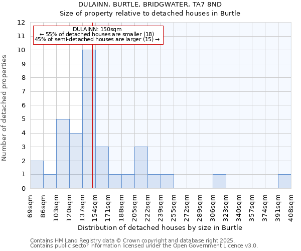 DULAINN, BURTLE, BRIDGWATER, TA7 8ND: Size of property relative to detached houses houses in Burtle