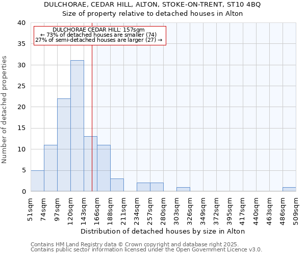 DULCHORAE, CEDAR HILL, ALTON, STOKE-ON-TRENT, ST10 4BQ: Size of property relative to detached houses houses in Alton