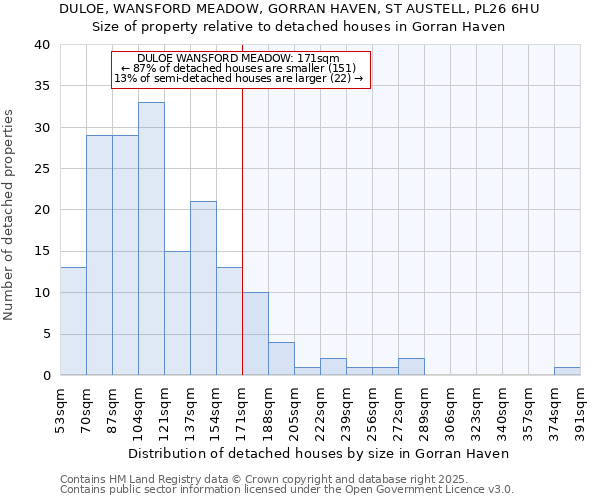 DULOE, WANSFORD MEADOW, GORRAN HAVEN, ST AUSTELL, PL26 6HU: Size of property relative to detached houses houses in Gorran Haven
