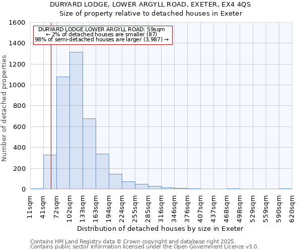 DURYARD LODGE, LOWER ARGYLL ROAD, EXETER, EX4 4QS: Size of property relative to detached houses houses in Exeter