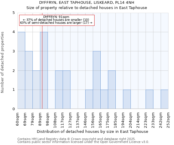 DYFFRYN, EAST TAPHOUSE, LISKEARD, PL14 4NH: Size of property relative to detached houses houses in East Taphouse