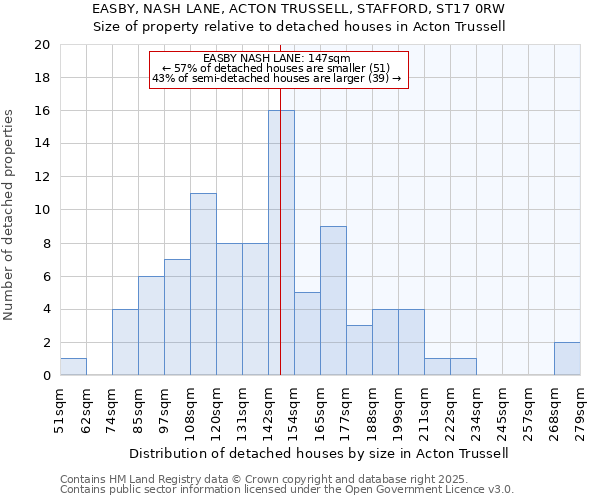 EASBY, NASH LANE, ACTON TRUSSELL, STAFFORD, ST17 0RW: Size of property relative to detached houses houses in Acton Trussell