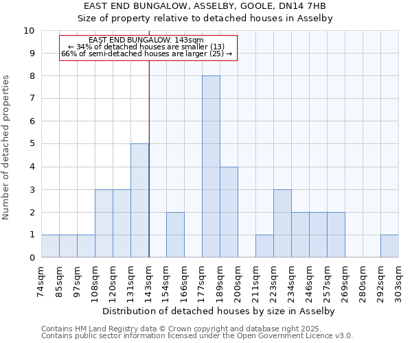 EAST END BUNGALOW, ASSELBY, GOOLE, DN14 7HB: Size of property relative to detached houses houses in Asselby