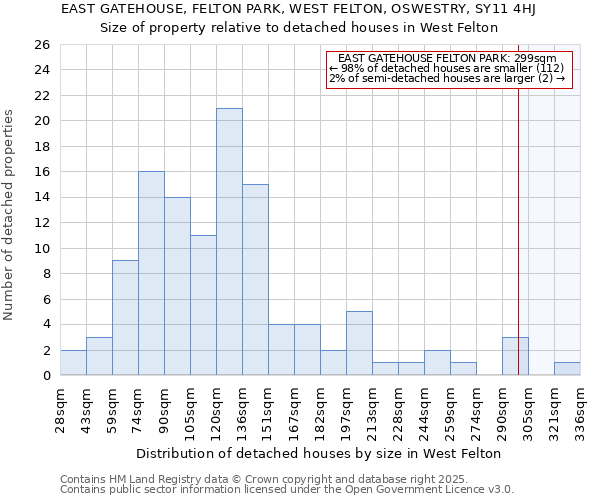 EAST GATEHOUSE, FELTON PARK, WEST FELTON, OSWESTRY, SY11 4HJ: Size of property relative to detached houses houses in West Felton