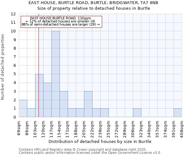 EAST HOUSE, BURTLE ROAD, BURTLE, BRIDGWATER, TA7 8NB: Size of property relative to detached houses houses in Burtle
