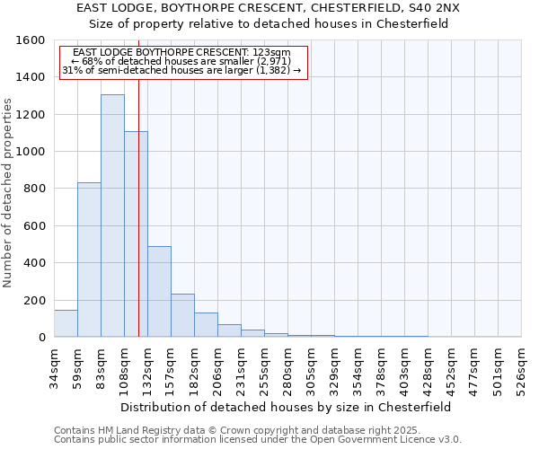 EAST LODGE, BOYTHORPE CRESCENT, CHESTERFIELD, S40 2NX: Size of property relative to detached houses houses in Chesterfield