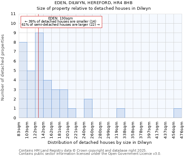 EDEN, DILWYN, HEREFORD, HR4 8HB: Size of property relative to detached houses houses in Dilwyn